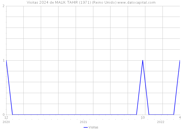 Visitas 2024 de MALIK TAHIR (1971) (Reino Unido) 