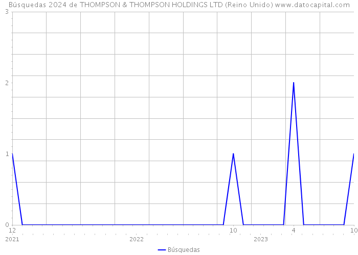 Búsquedas 2024 de THOMPSON & THOMPSON HOLDINGS LTD (Reino Unido) 