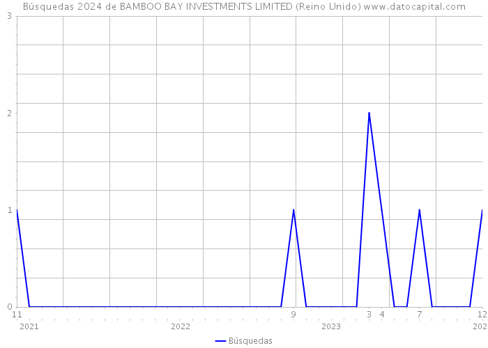 Búsquedas 2024 de BAMBOO BAY INVESTMENTS LIMITED (Reino Unido) 