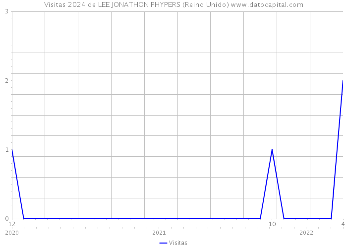 Visitas 2024 de LEE JONATHON PHYPERS (Reino Unido) 