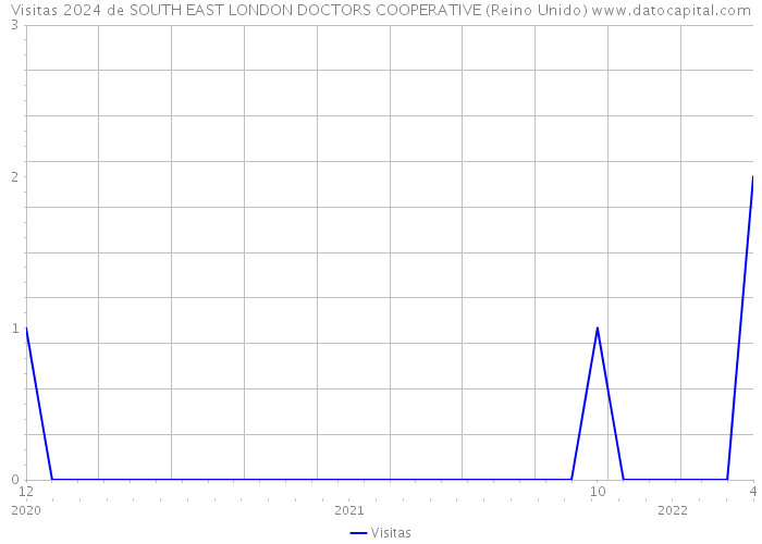 Visitas 2024 de SOUTH EAST LONDON DOCTORS COOPERATIVE (Reino Unido) 