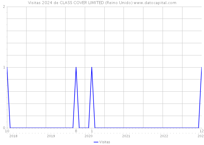 Visitas 2024 de CLASS COVER LIMITED (Reino Unido) 