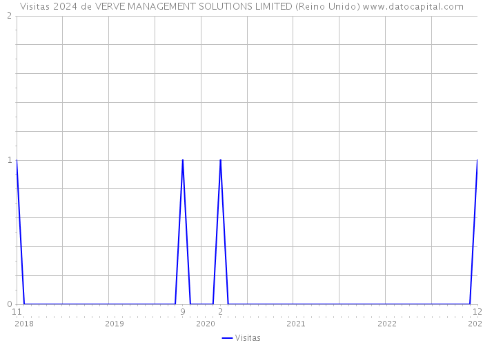 Visitas 2024 de VERVE MANAGEMENT SOLUTIONS LIMITED (Reino Unido) 