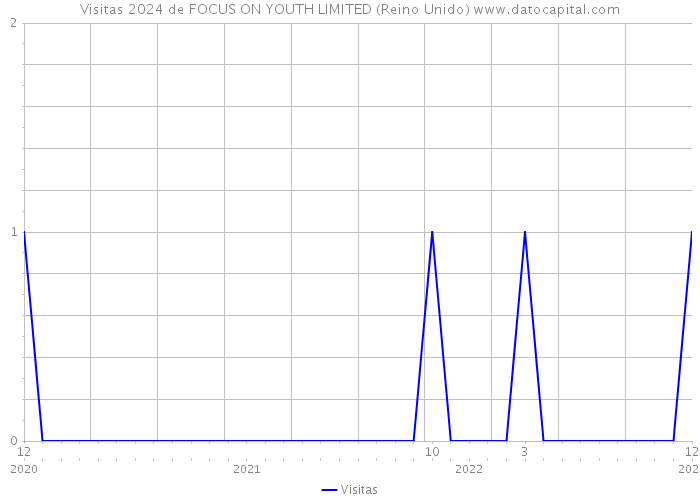 Visitas 2024 de FOCUS ON YOUTH LIMITED (Reino Unido) 