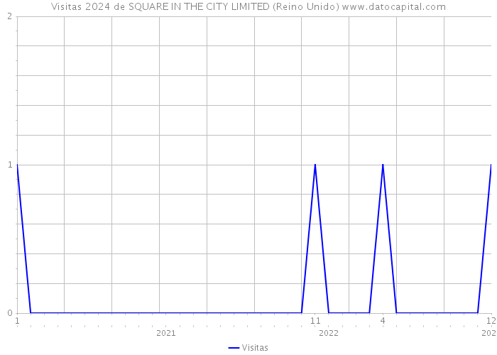 Visitas 2024 de SQUARE IN THE CITY LIMITED (Reino Unido) 