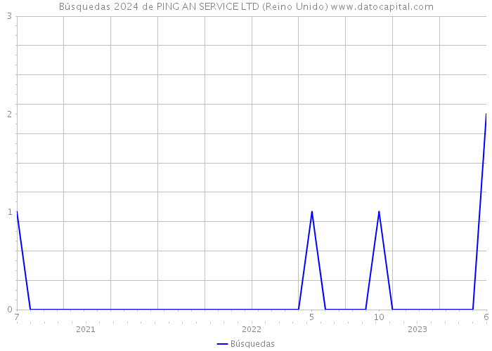 Búsquedas 2024 de PING AN SERVICE LTD (Reino Unido) 