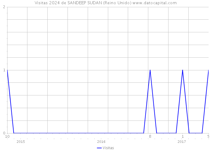 Visitas 2024 de SANDEEP SUDAN (Reino Unido) 