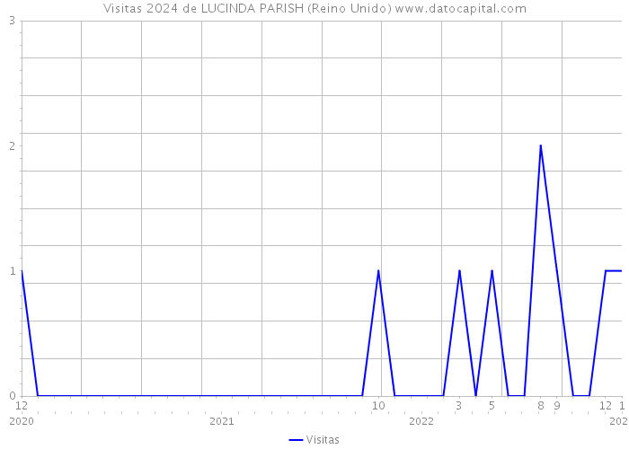 Visitas 2024 de LUCINDA PARISH (Reino Unido) 