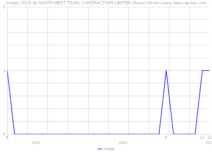 Visitas 2024 de SOUTH WEST TILING CONTRACTORS LIMITED (Reino Unido) 