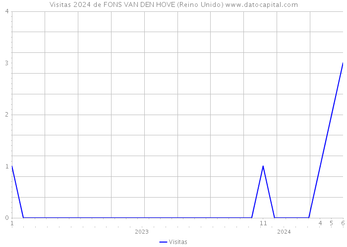 Visitas 2024 de FONS VAN DEN HOVE (Reino Unido) 