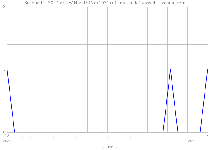 Búsquedas 2024 de SEAN MURRAY (1931) (Reino Unido) 