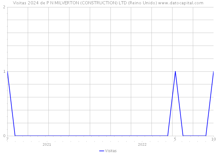 Visitas 2024 de P N MILVERTON (CONSTRUCTION) LTD (Reino Unido) 