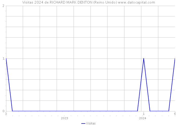 Visitas 2024 de RICHARD MARK DENTON (Reino Unido) 