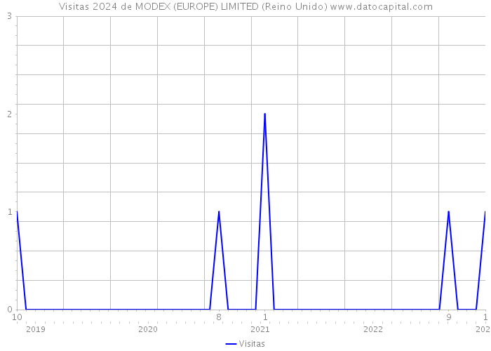 Visitas 2024 de MODEX (EUROPE) LIMITED (Reino Unido) 