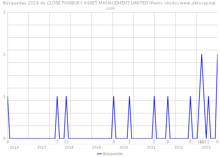 Búsquedas 2024 de CLOSE FINSBURY ASSET MANAGEMENT LIMITED (Reino Unido) 