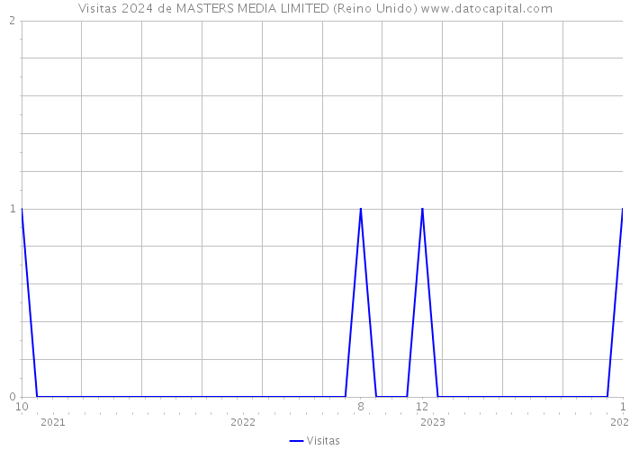 Visitas 2024 de MASTERS MEDIA LIMITED (Reino Unido) 