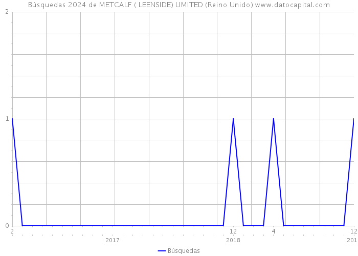 Búsquedas 2024 de METCALF ( LEENSIDE) LIMITED (Reino Unido) 