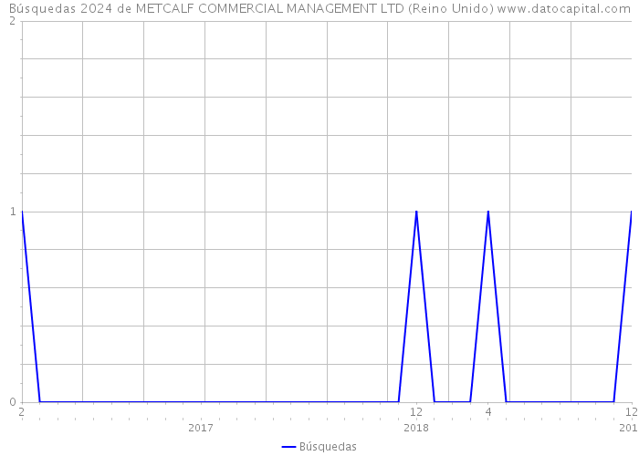 Búsquedas 2024 de METCALF COMMERCIAL MANAGEMENT LTD (Reino Unido) 