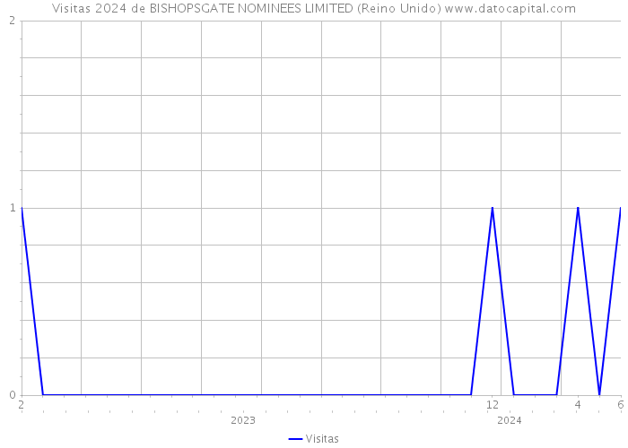 Visitas 2024 de BISHOPSGATE NOMINEES LIMITED (Reino Unido) 