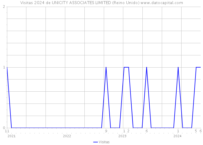 Visitas 2024 de UNICITY ASSOCIATES LIMITED (Reino Unido) 