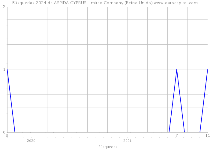 Búsquedas 2024 de ASPIDA CYPRUS Limited Company (Reino Unido) 