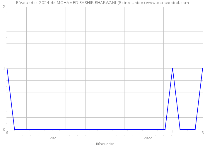 Búsquedas 2024 de MOHAMED BASHIR BHARWANI (Reino Unido) 