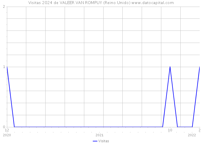 Visitas 2024 de VALEER VAN ROMPUY (Reino Unido) 