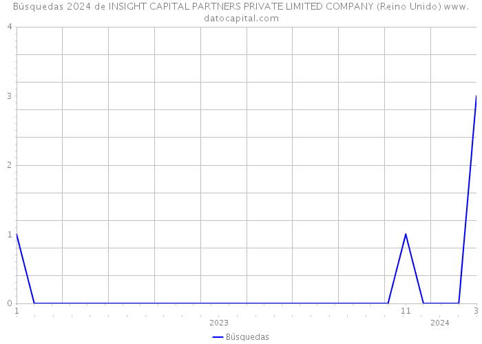 Búsquedas 2024 de INSIGHT CAPITAL PARTNERS PRIVATE LIMITED COMPANY (Reino Unido) 