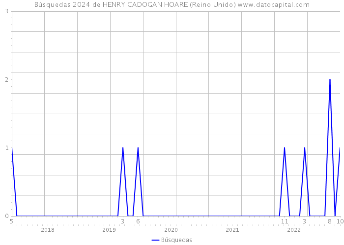 Búsquedas 2024 de HENRY CADOGAN HOARE (Reino Unido) 