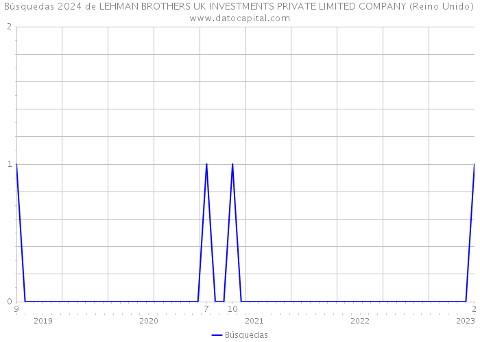 Búsquedas 2024 de LEHMAN BROTHERS UK INVESTMENTS PRIVATE LIMITED COMPANY (Reino Unido) 