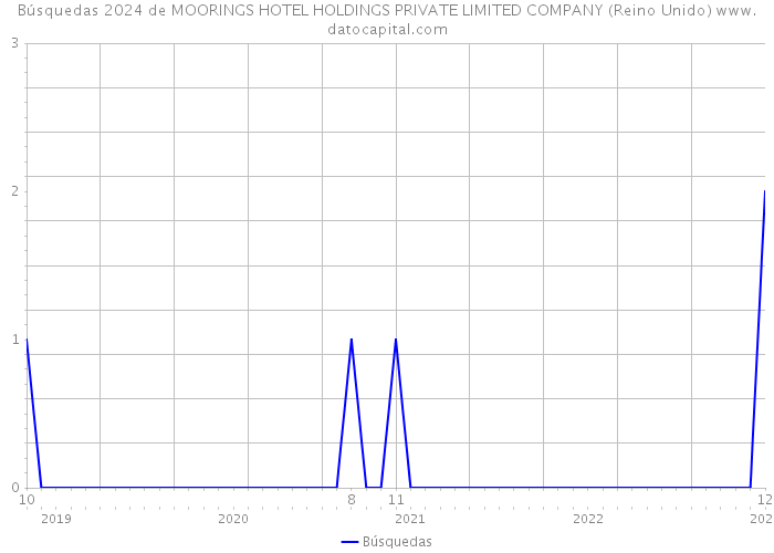 Búsquedas 2024 de MOORINGS HOTEL HOLDINGS PRIVATE LIMITED COMPANY (Reino Unido) 