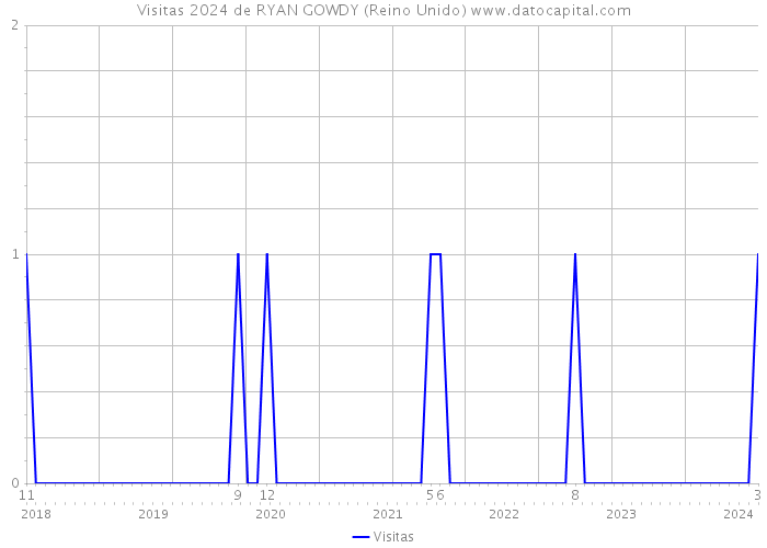 Visitas 2024 de RYAN GOWDY (Reino Unido) 