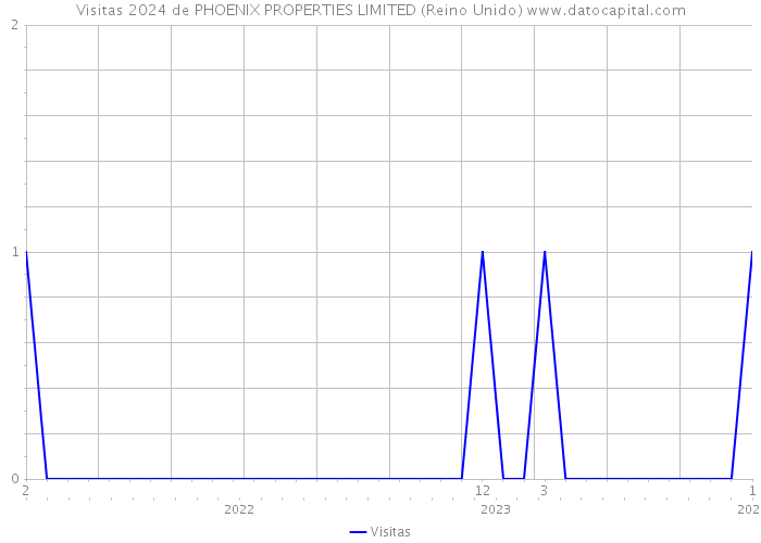 Visitas 2024 de PHOENIX PROPERTIES LIMITED (Reino Unido) 