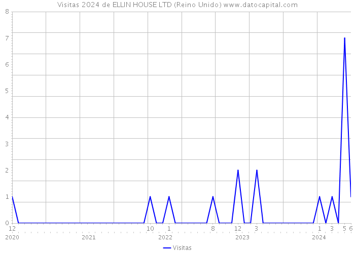 Visitas 2024 de ELLIN HOUSE LTD (Reino Unido) 