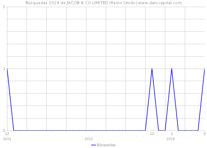 Búsquedas 2024 de JACOB & CO LIMITED (Reino Unido) 