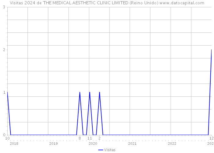 Visitas 2024 de THE MEDICAL AESTHETIC CLINIC LIMITED (Reino Unido) 