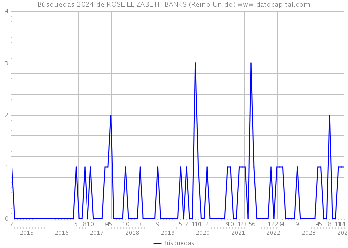 Búsquedas 2024 de ROSE ELIZABETH BANKS (Reino Unido) 