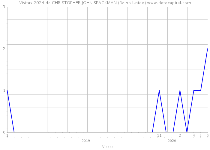 Visitas 2024 de CHRISTOPHER JOHN SPACKMAN (Reino Unido) 