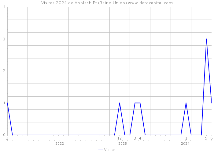 Visitas 2024 de Abolash Pt (Reino Unido) 