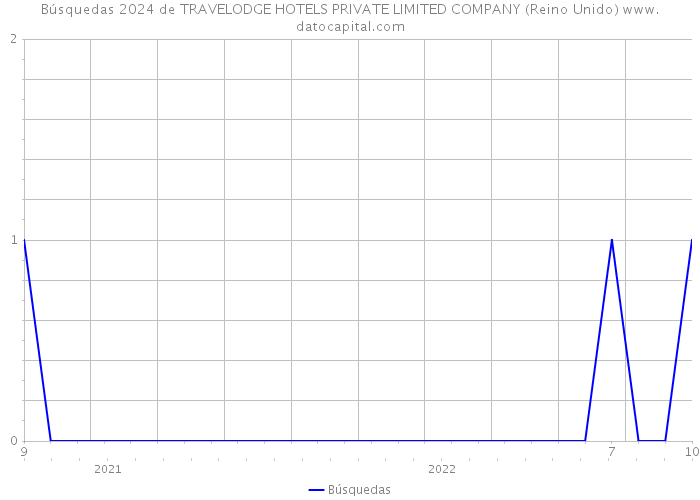 Búsquedas 2024 de TRAVELODGE HOTELS PRIVATE LIMITED COMPANY (Reino Unido) 