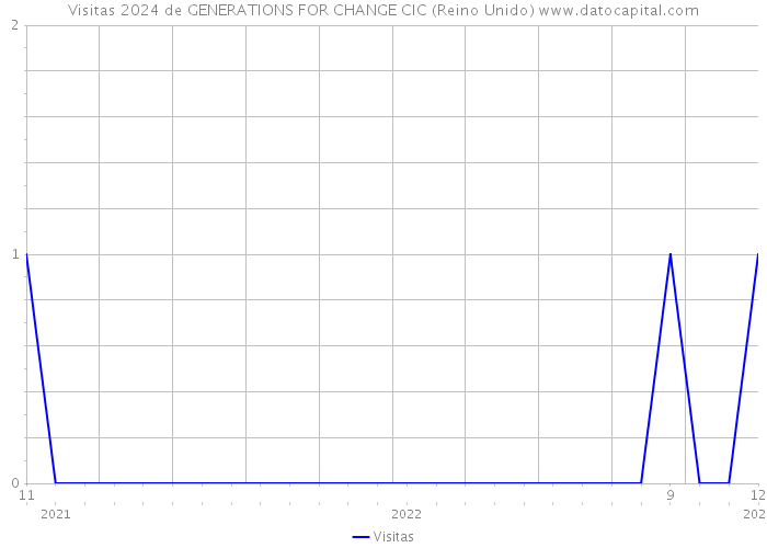 Visitas 2024 de GENERATIONS FOR CHANGE CIC (Reino Unido) 