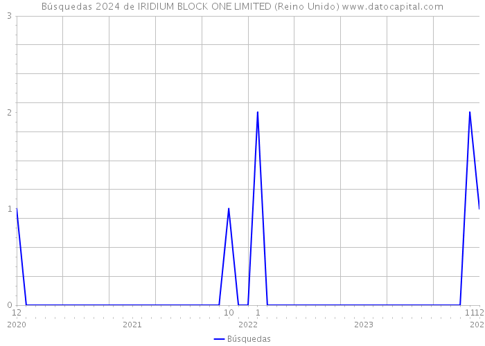Búsquedas 2024 de IRIDIUM BLOCK ONE LIMITED (Reino Unido) 