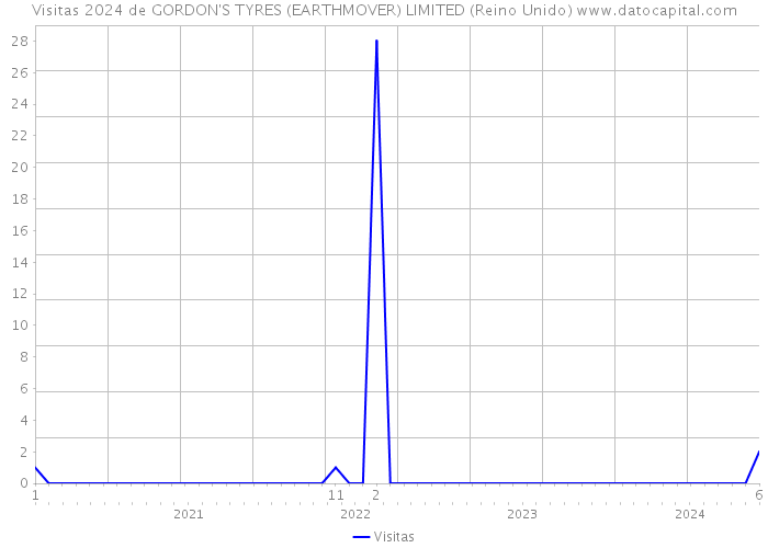 Visitas 2024 de GORDON'S TYRES (EARTHMOVER) LIMITED (Reino Unido) 