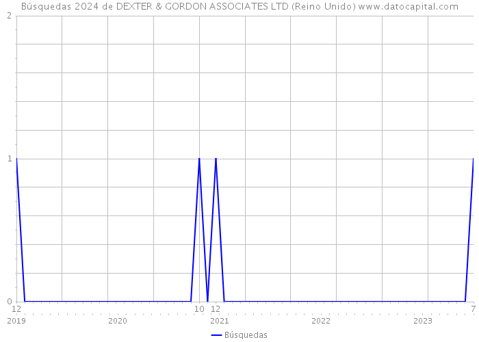 Búsquedas 2024 de DEXTER & GORDON ASSOCIATES LTD (Reino Unido) 