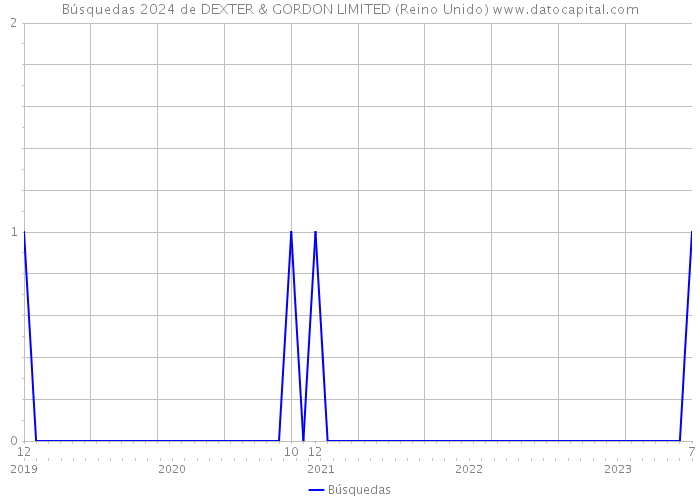 Búsquedas 2024 de DEXTER & GORDON LIMITED (Reino Unido) 