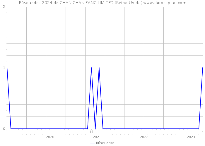 Búsquedas 2024 de CHAN CHAN FANG LIMITED (Reino Unido) 