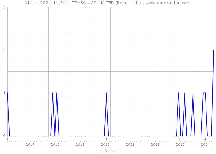 Visitas 2024 de JSK ULTRASONICS LIMITED (Reino Unido) 
