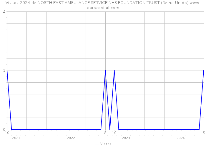 Visitas 2024 de NORTH EAST AMBULANCE SERVICE NHS FOUNDATION TRUST (Reino Unido) 