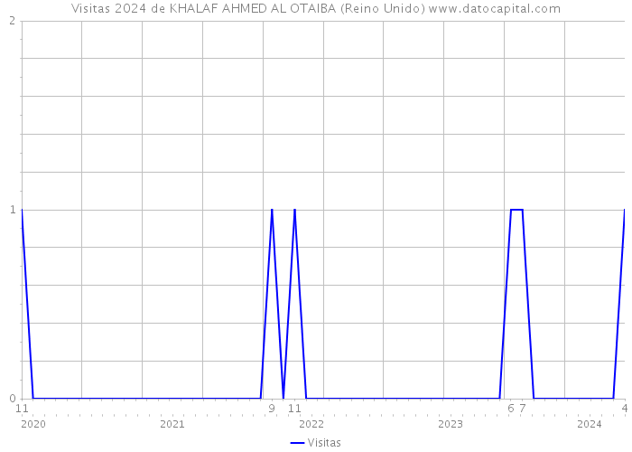 Visitas 2024 de KHALAF AHMED AL OTAIBA (Reino Unido) 