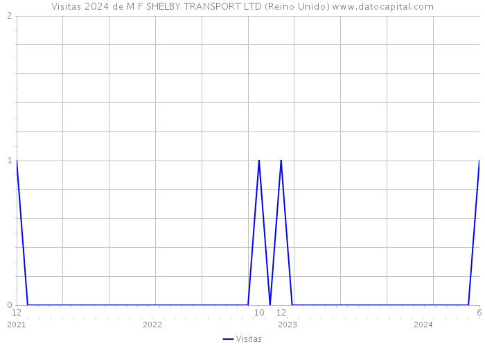 Visitas 2024 de M F SHELBY TRANSPORT LTD (Reino Unido) 